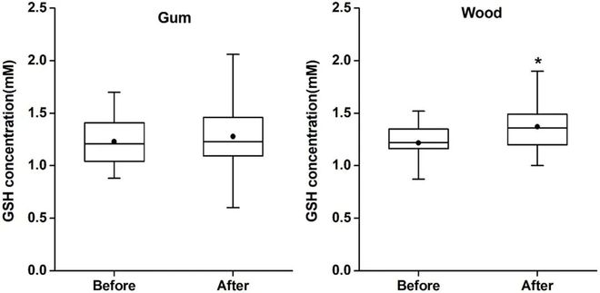 能改善你的记忆力？为什么嚼嚼木头就(图3)